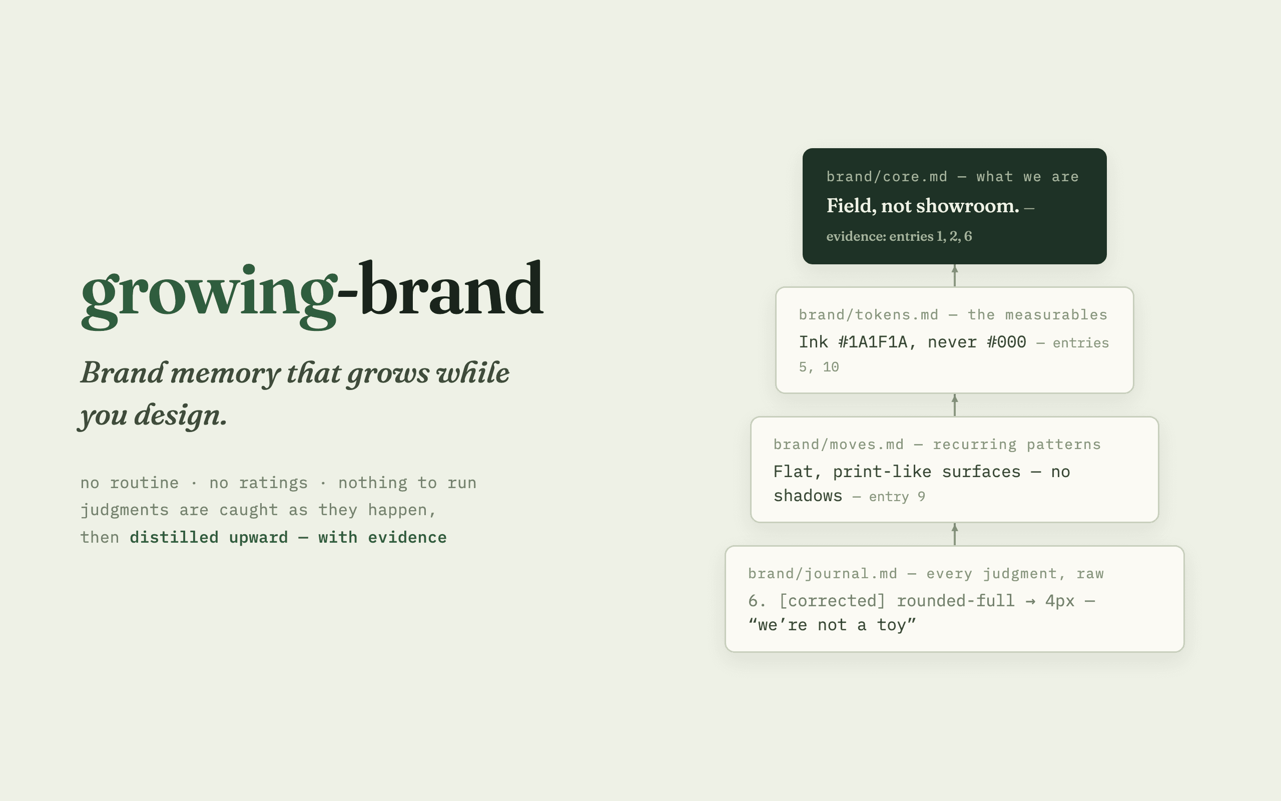 Growing Brand: four markdown files as a distillation tower, raw judgments in the journal distilled upward into moves, tokens, and core, every rule citing its evidence